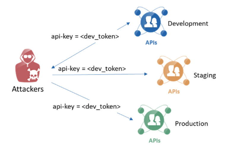 API 的5 大身份验证安全隐患