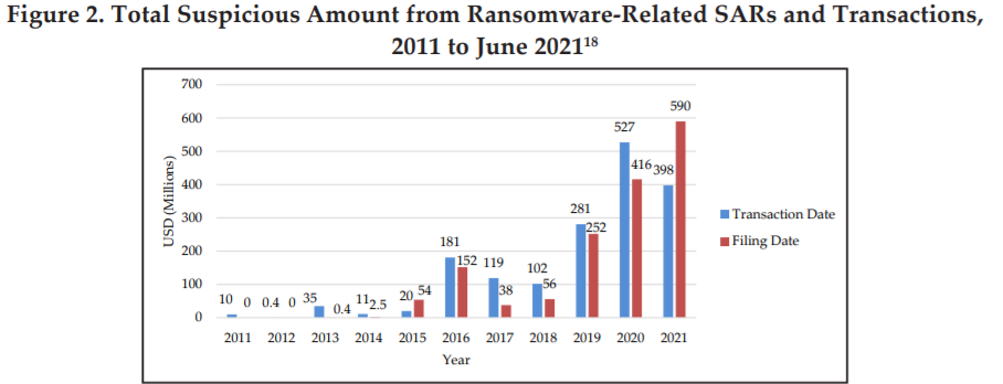 价值52亿美元的比特币交易与勒索软件有关