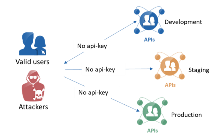 API 的5 大身份验证安全隐患