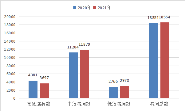 NIST：2021年共报告18378个安全漏洞