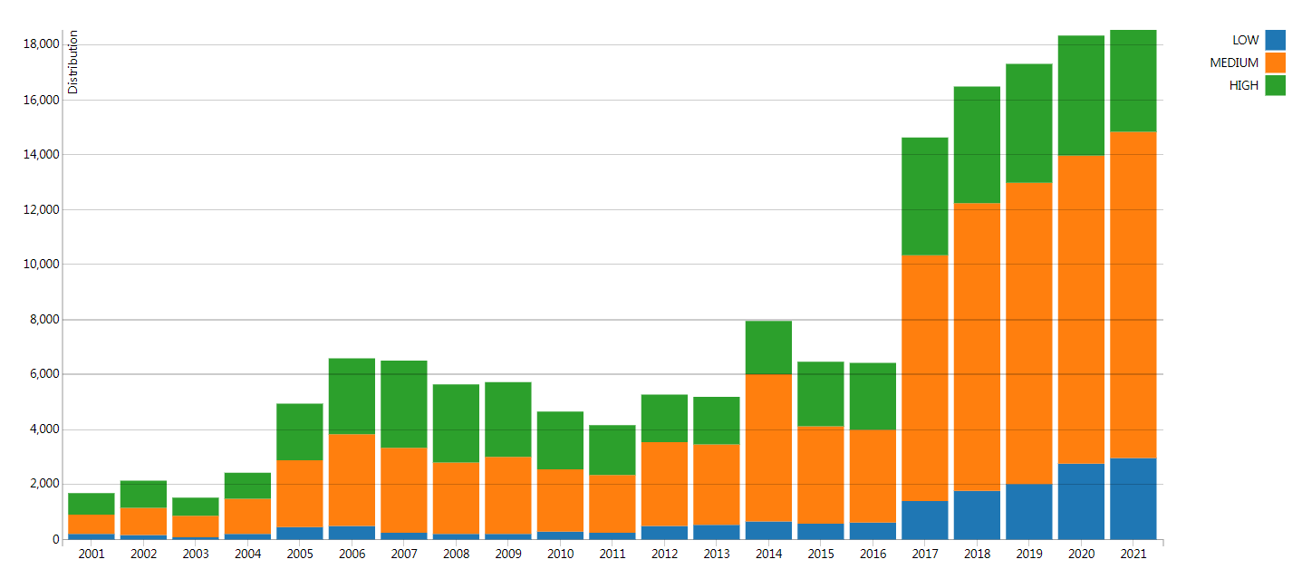 NIST：2021年共报告18378个安全漏洞