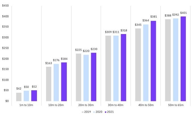 数据泄露平均消耗成本已超420万美元 